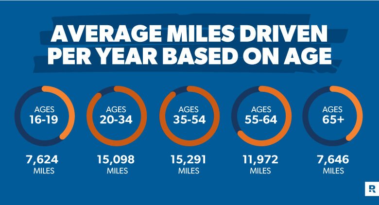 average mileage per year